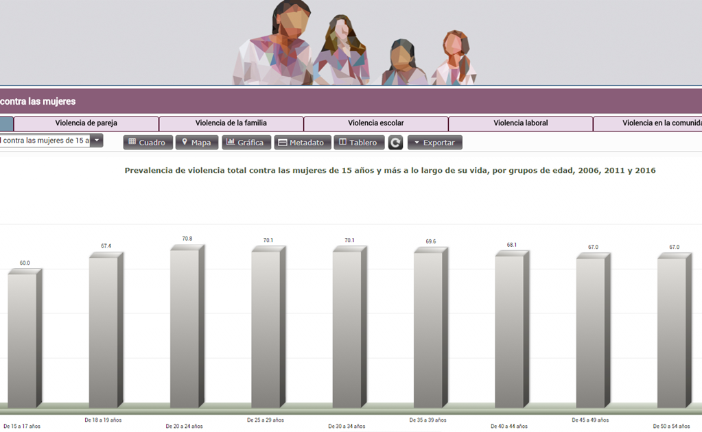 INEGI reúne datos sobre violencia contra mujeres en un sistema integrado