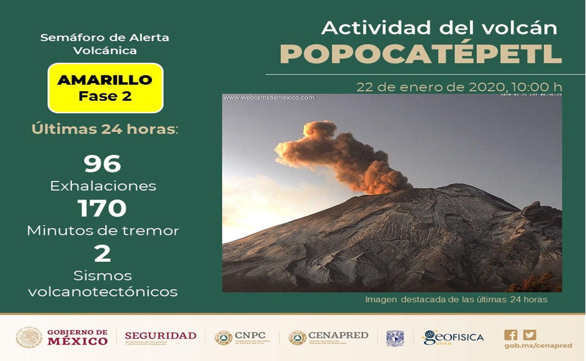 Popocatépetl emite 96 exhalaciones en últimas 24 horas