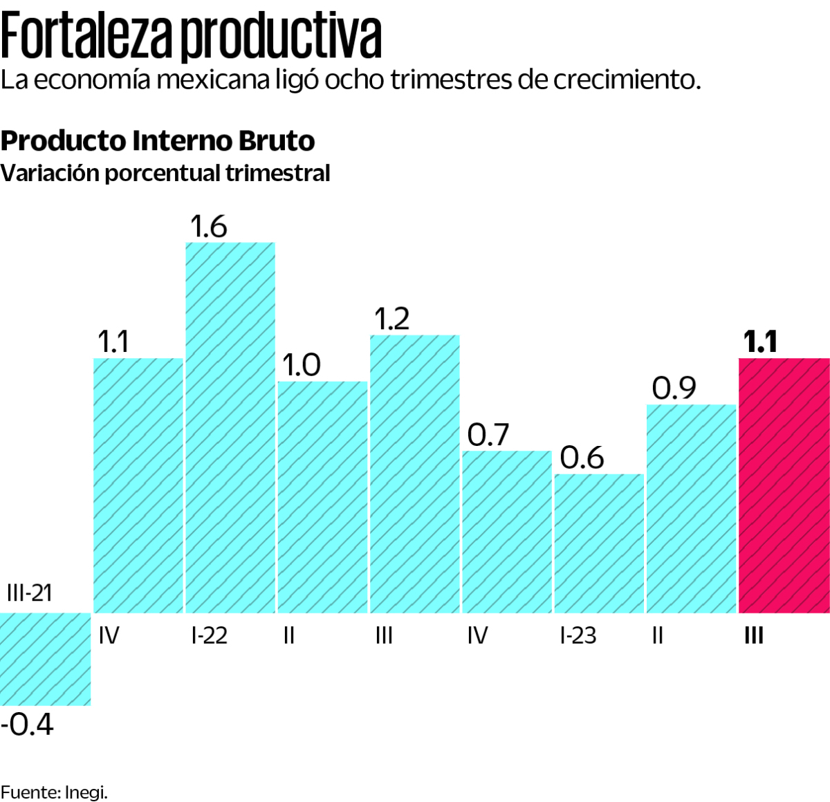 La economía mexicana crece más de lo previsto