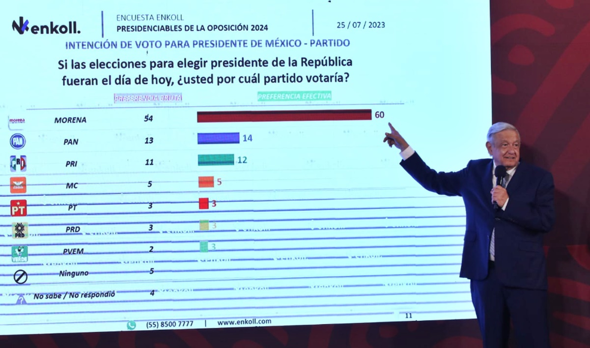 Presidencia baja mañanera de AMLO en la que mostró encuestas electorales