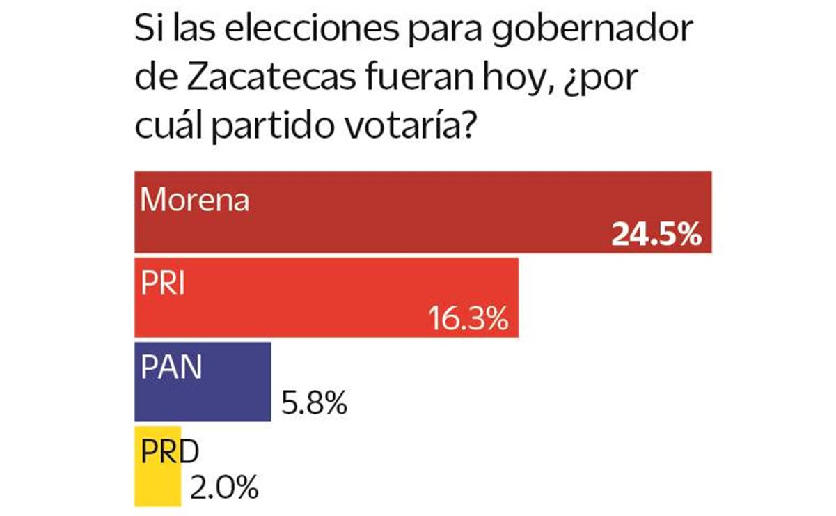 Encuesta: Morena aventaja en Zacatecas