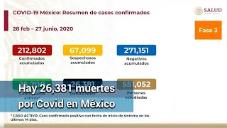 Suman 212,802 casos de Covid en México; confirman 26,381 muertes