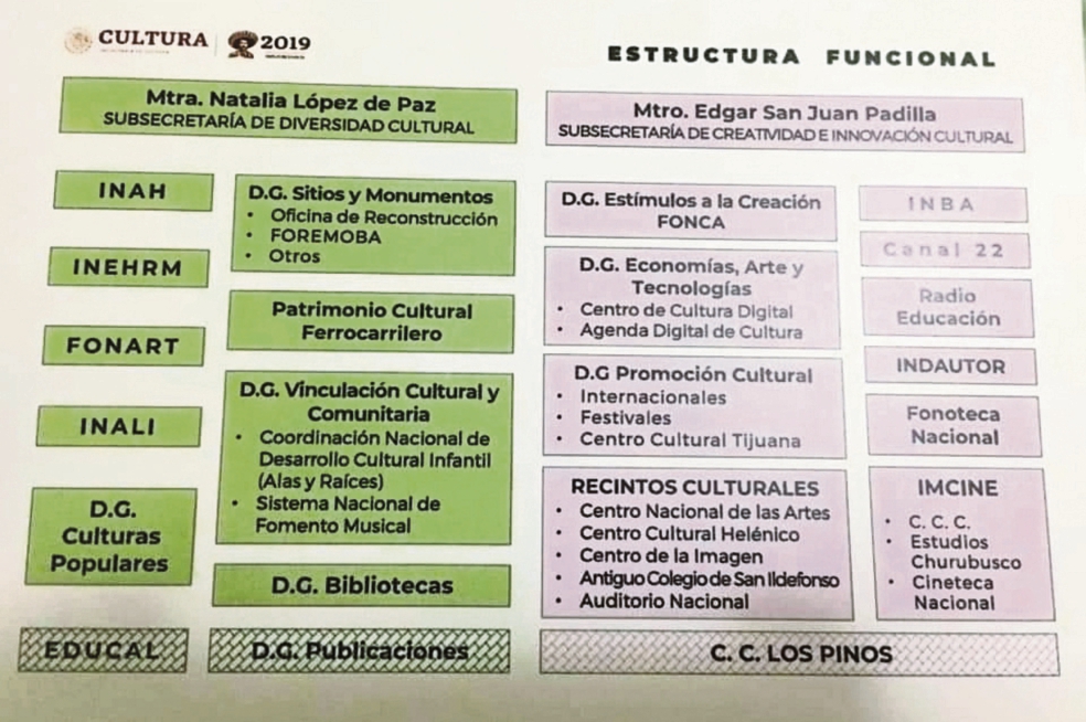 La Secretaría de Cultura propone en una cuartilla su reestructuración