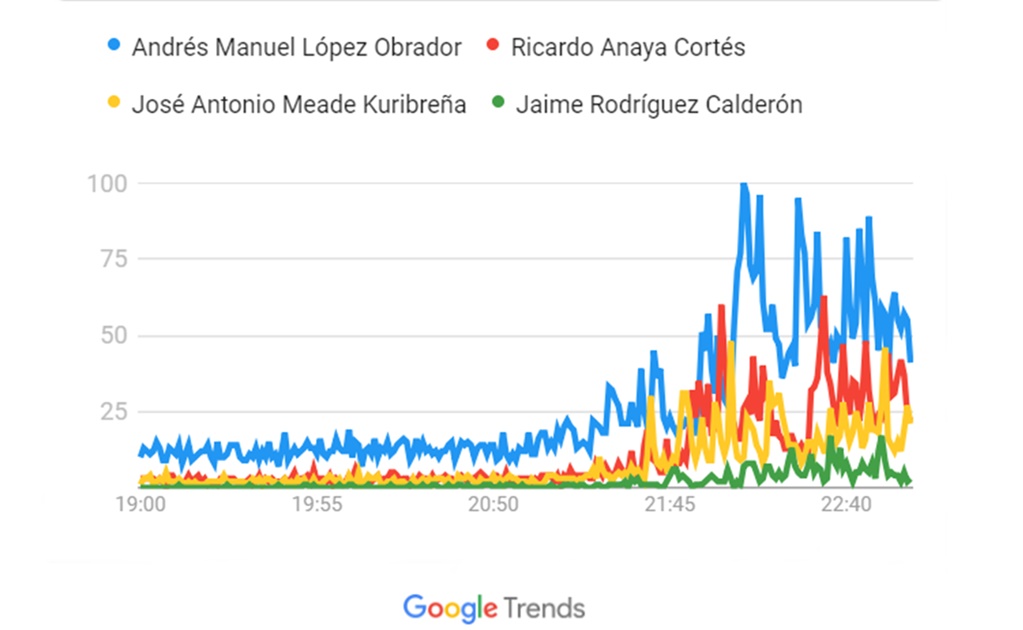 AMLO, Anaya, Meade y “El Bronco”, entre "picos" y "valles" durante el segundo debate