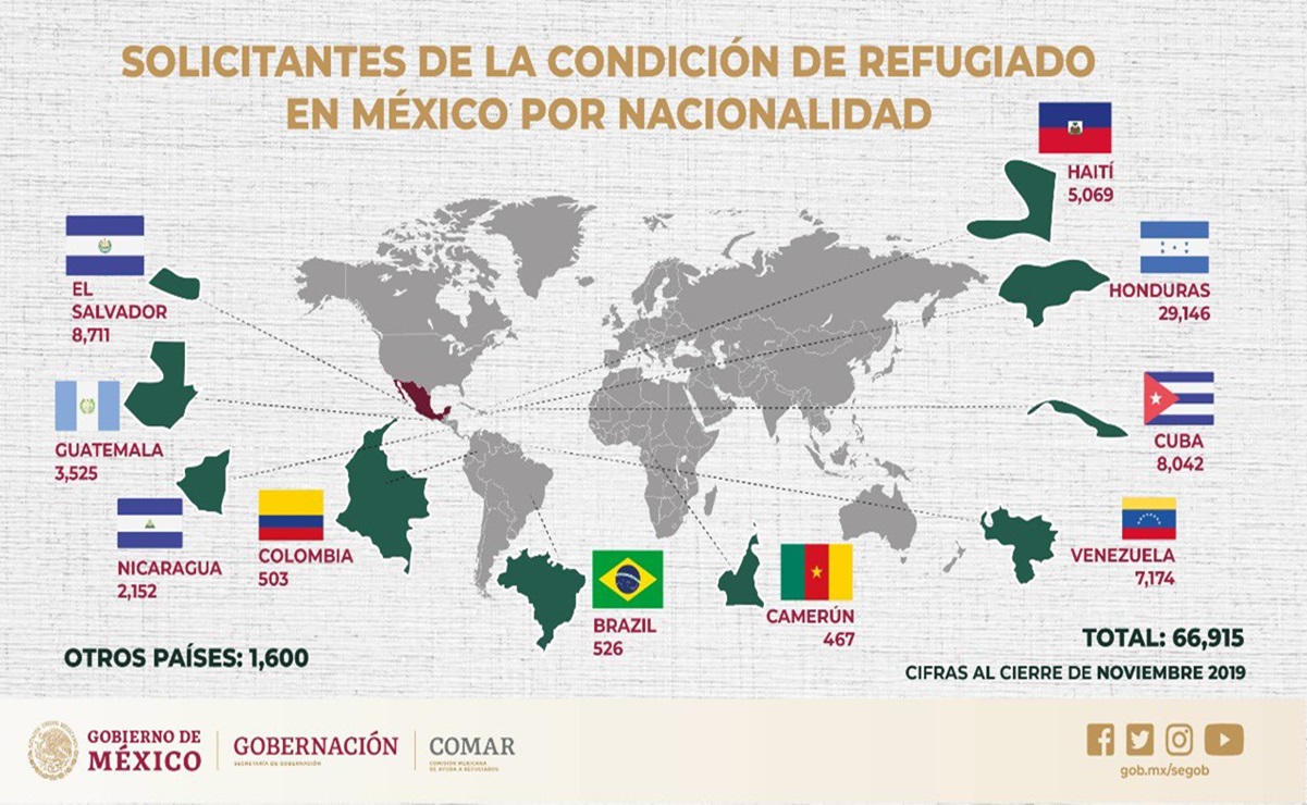México registra incremento de 125.8% en solicitudes de refugio respecto a 2018