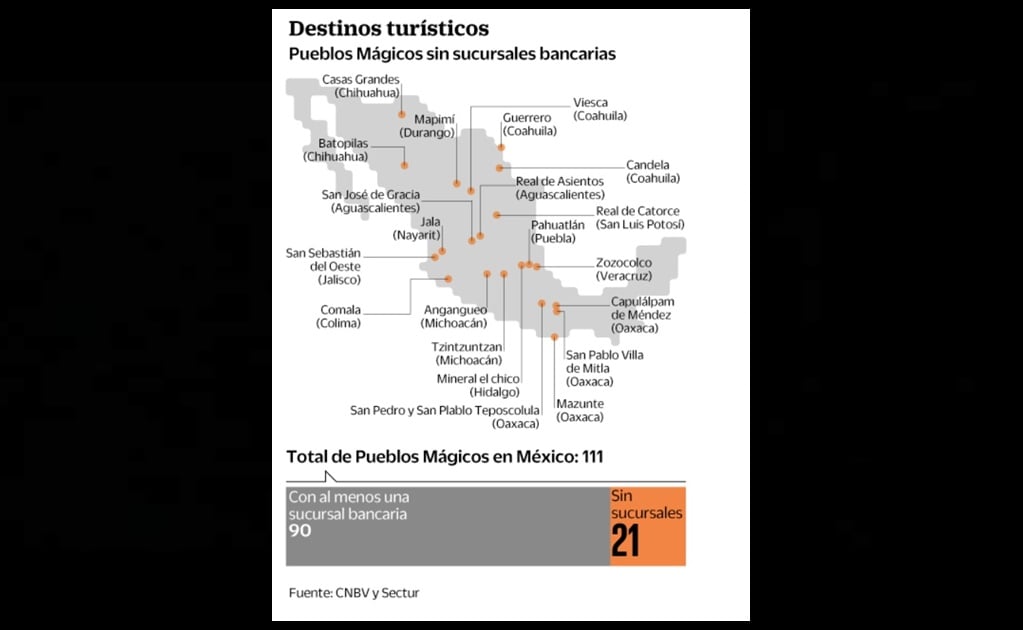 En 21 Pueblos Mágicos sufren falta de sucursales bancarias