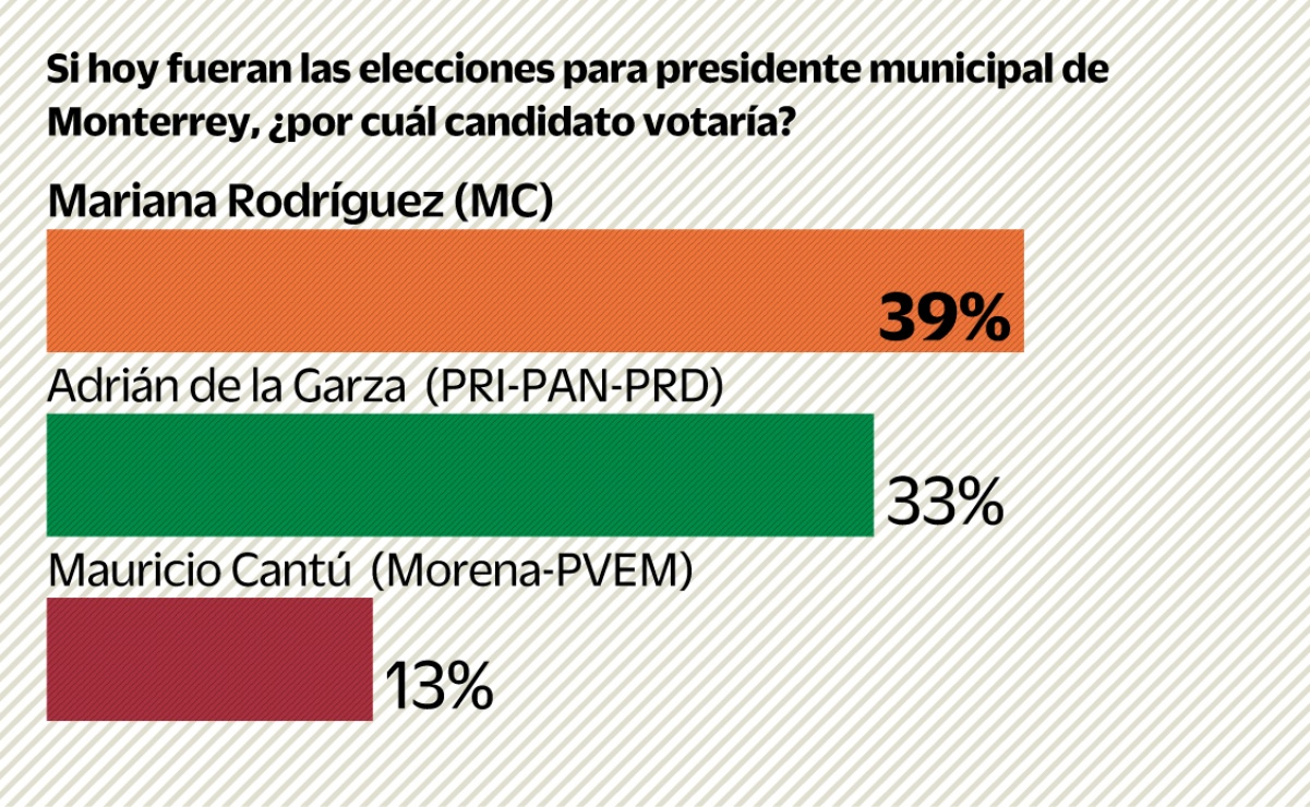 Mariana Rodríguez aventaja en Monterrey a días de la elección