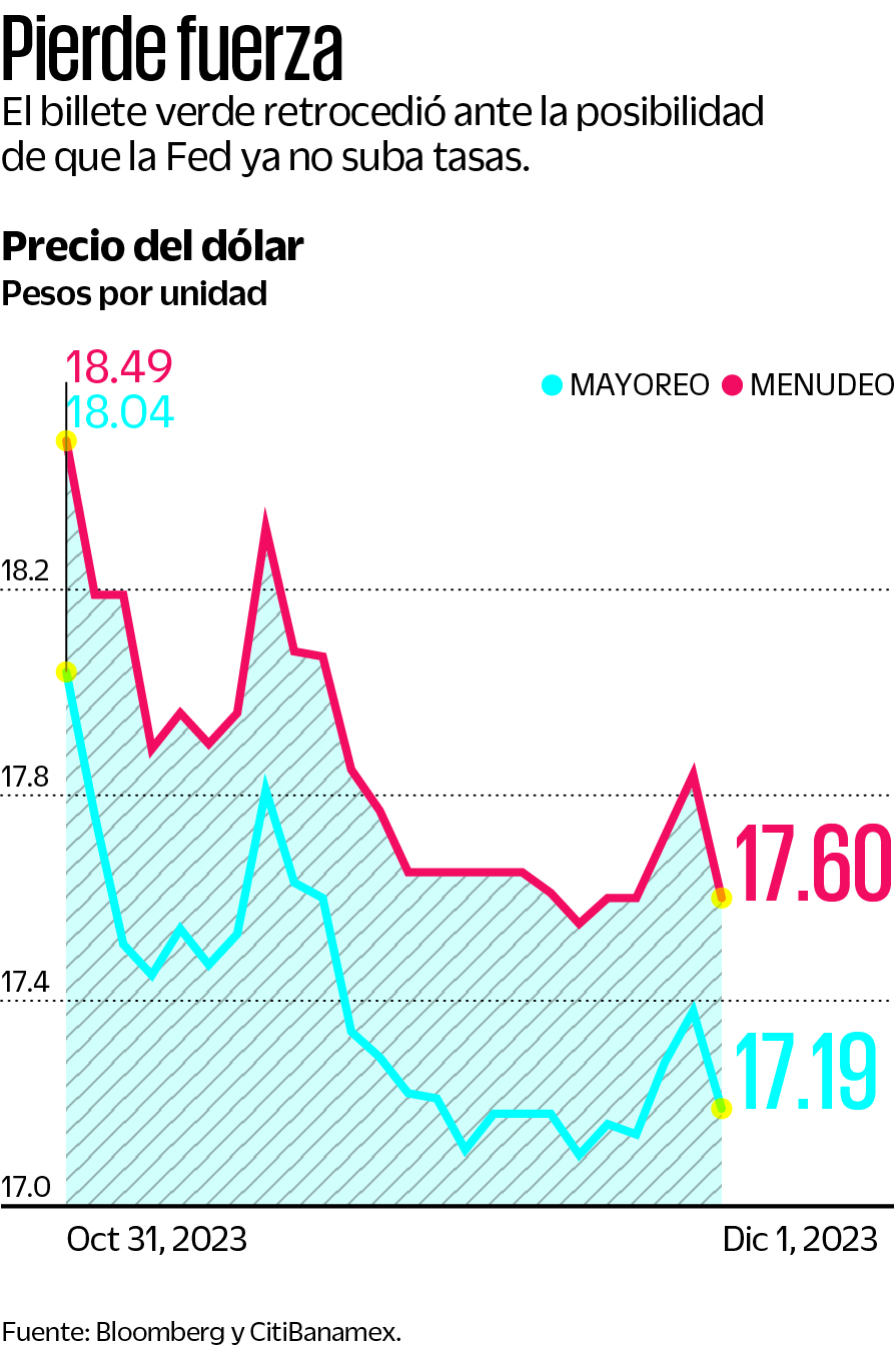 Superpeso inicia diciembre con ganancias