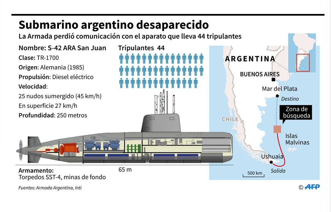 Submarino desaparecido en el Atlántico había reportado fallas