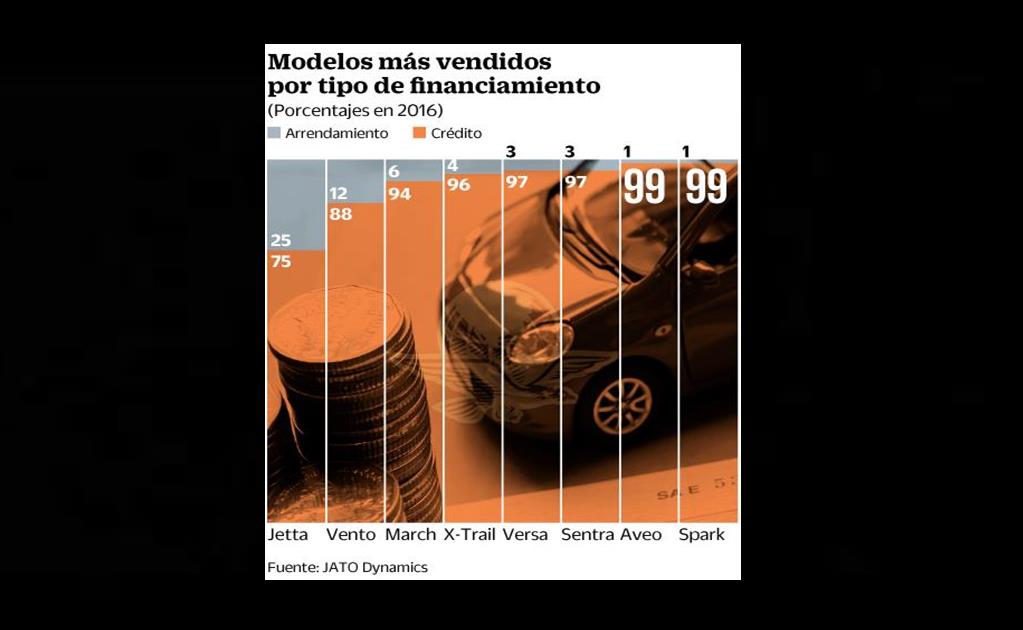 Arrendamiento, esquema en auge en automotrices