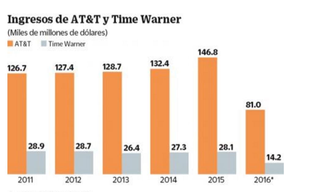 IFT y Cofece van a resolver la operación AT&T-Time Warner