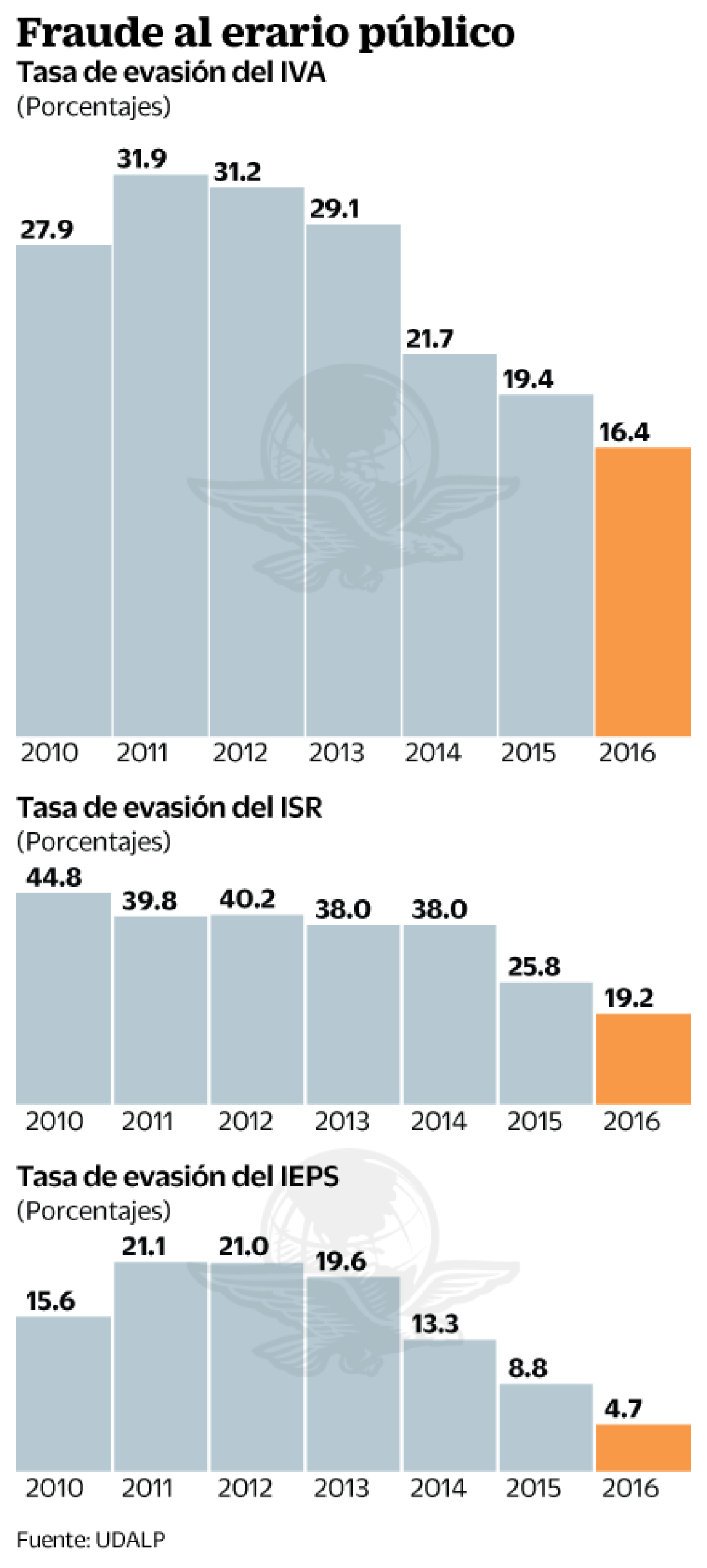 Evasión fiscal en México asciende a 510 mil mdp