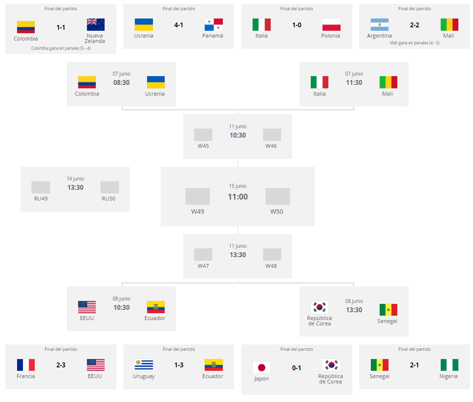 Sub-20 de Polonia: selecciones clasificadas a los cuartos de final y los cruces | Fútbol Deportes | El Universo
