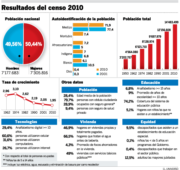 Población del país es joven y mestiza, dice censo del INEC | Economía |  Noticias | El Universo