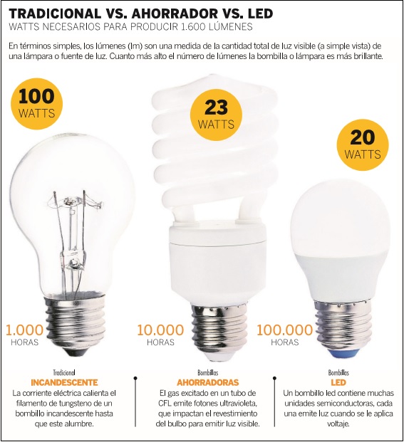 Cuánto puedo ahorrar si uso bombillas LED?