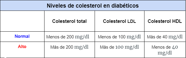 niveles de colesterol ldl