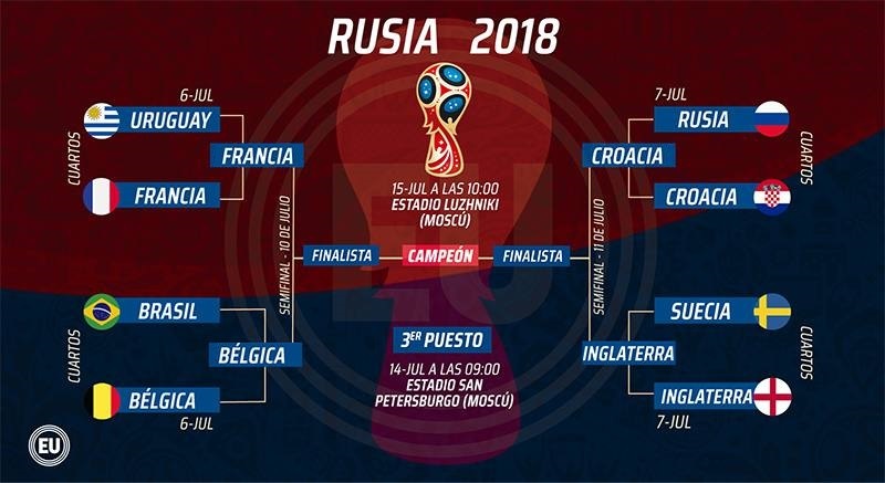 Las llaves de los final del Mundial de Rusia: Horarios y partidos | Fútbol | Deportes | El Universo