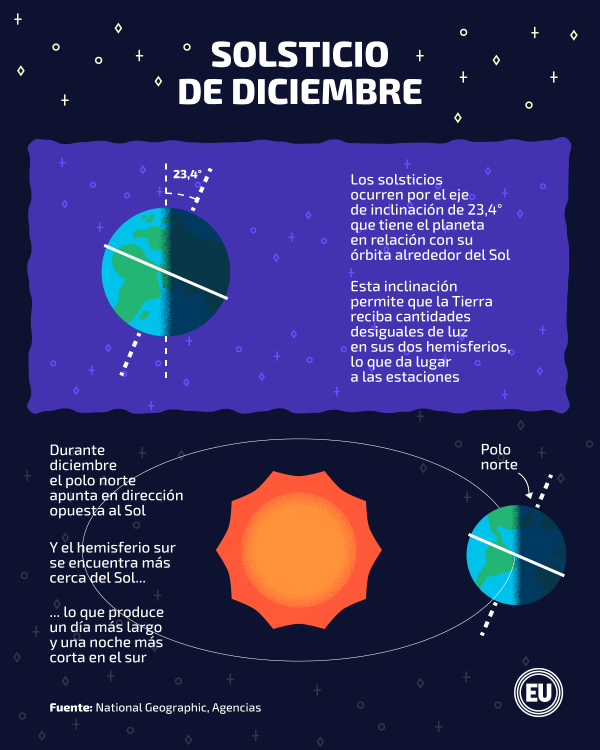Solsticio de diciembre marca el paso del Sol por el Trópico de Capricornio, Ecuador, Noticias