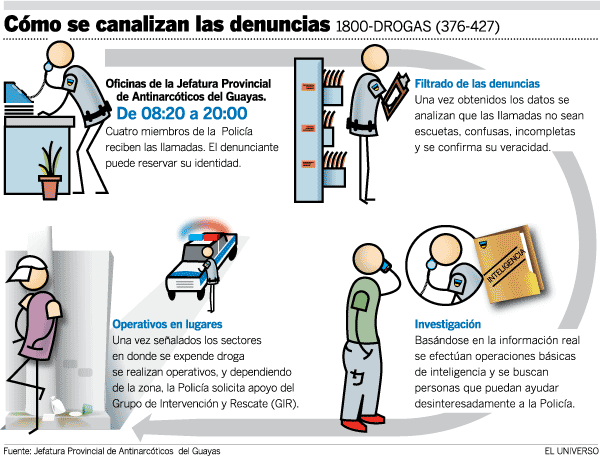 Cada vez m s denuncias de la l nea 1800 drogas terminan en