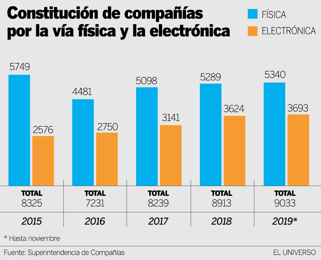 El 2019 registra un aumento en la creación de empresas | Economía ...