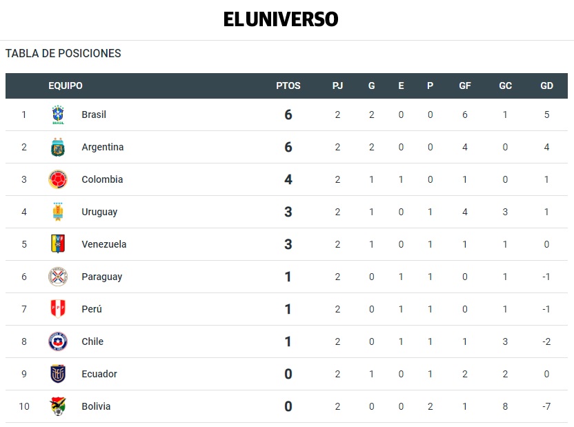 Qué partidos se juegan hoy, martes 17 de octubre, por las Eliminatorias  Sudamericanas para el Mundial 2026