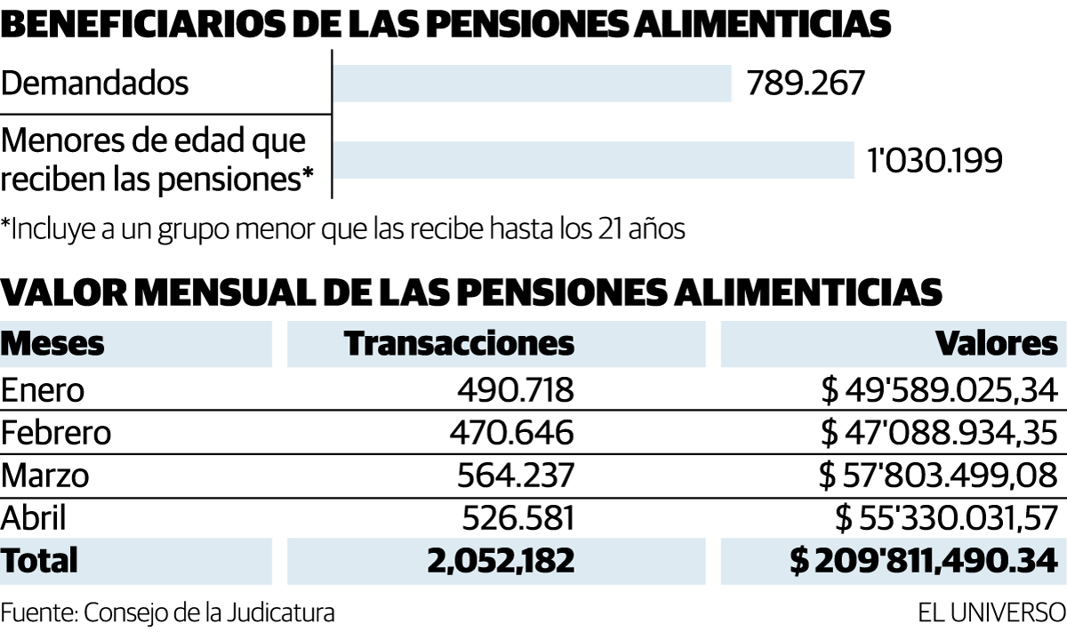 En Ecuador más de 600 abuelos o tíos están obligados a pagar una pensión  alimenticia | Informes | Noticias | El Universo