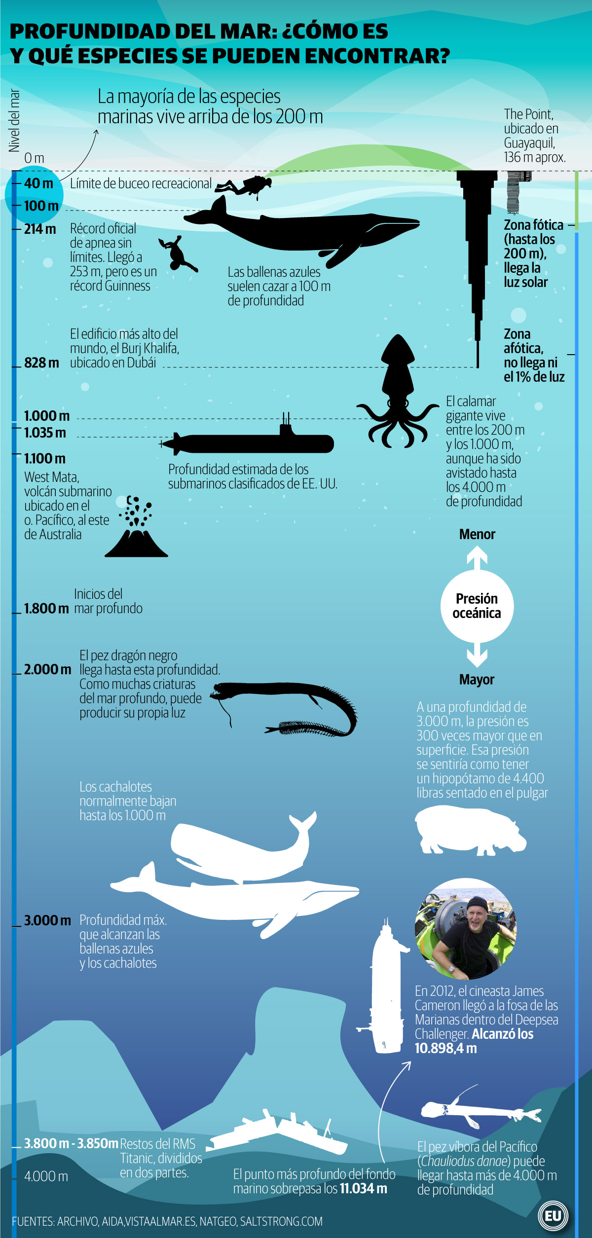 James Cameron y su descenso al punto más profundo del océano