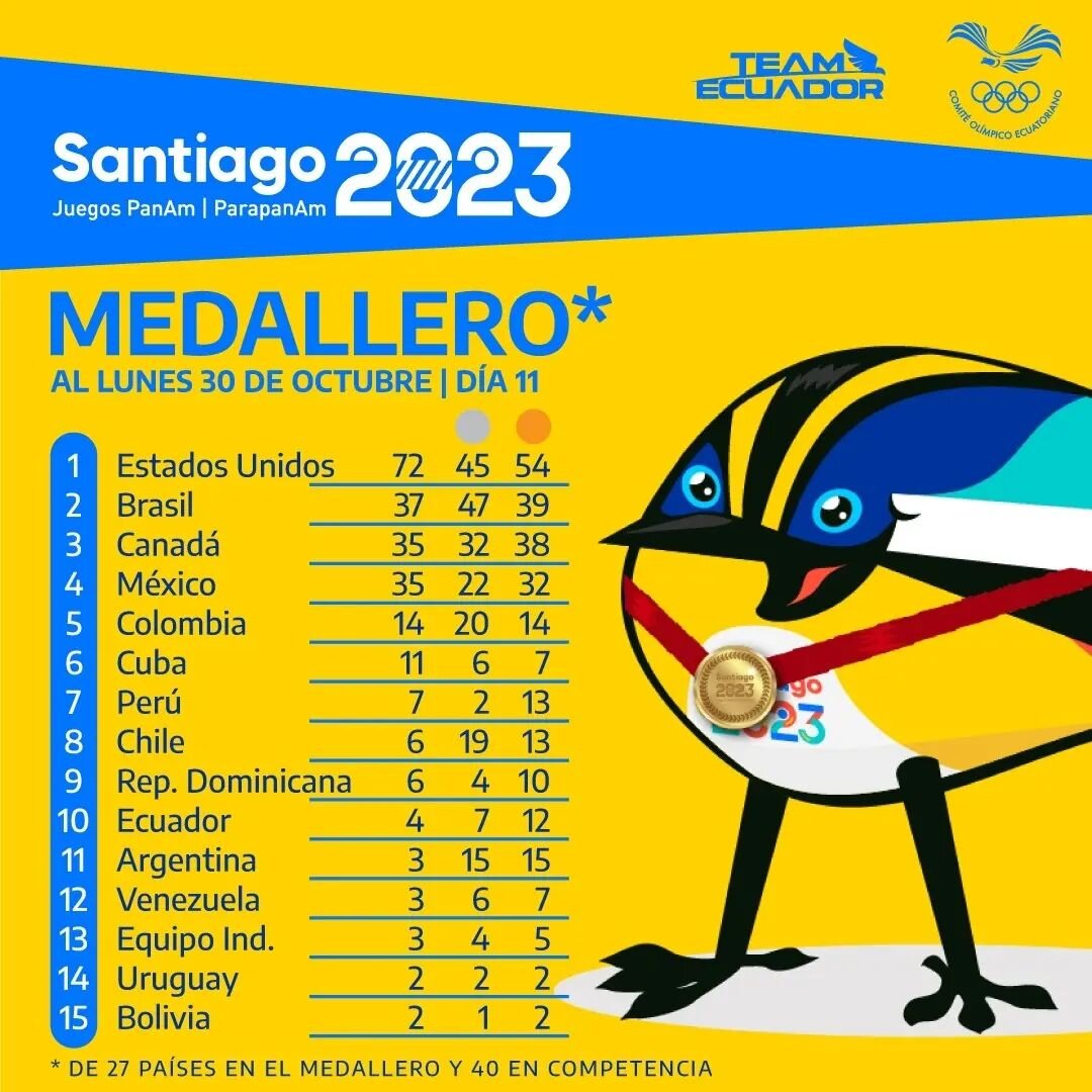 2023-10-27 DEPORTES - Juegos Panamericanos – Santiago 2023…