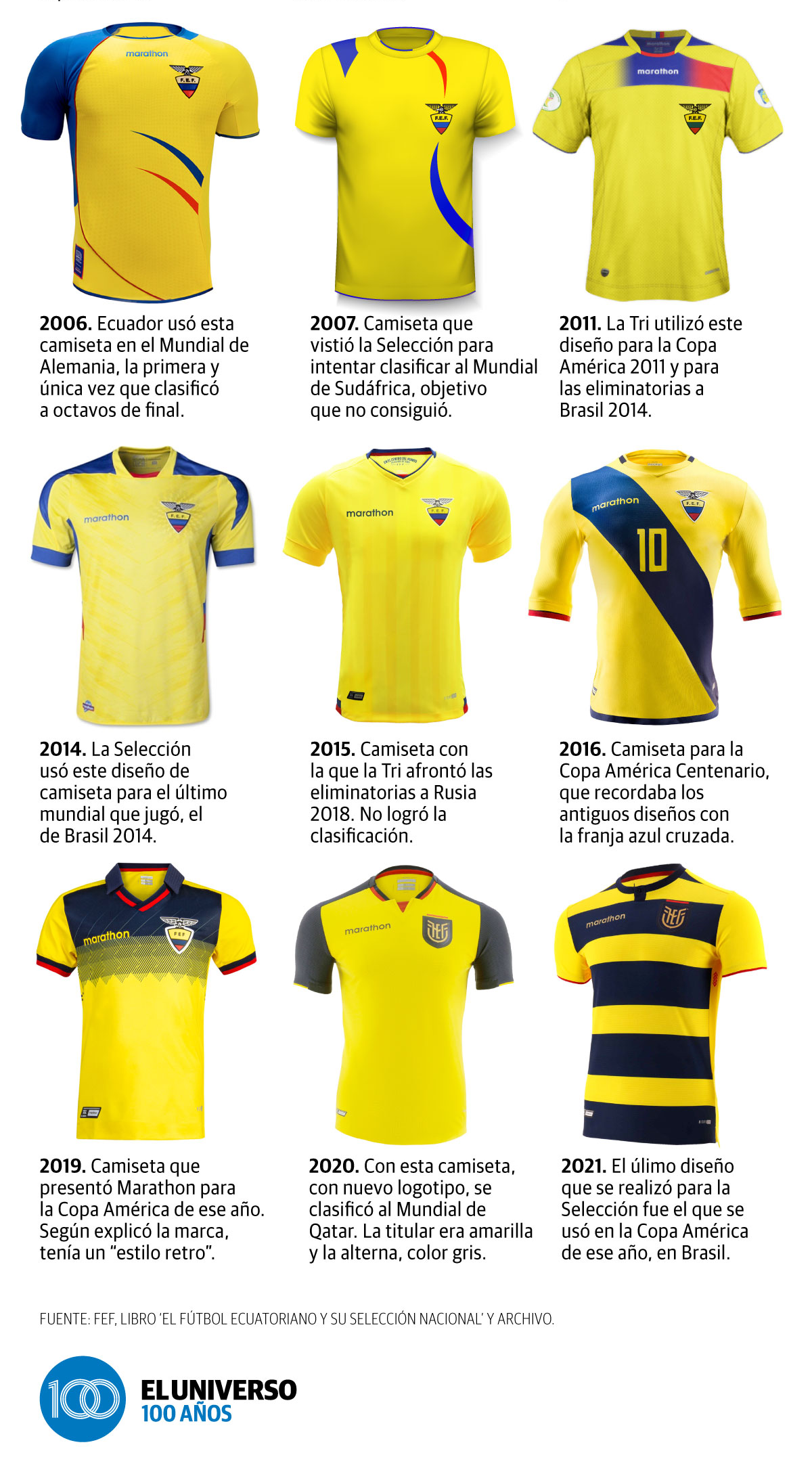 Hombres de Negro', la camiseta de la selección de Ecuador; en el Mundial de Qatar 2022 la Tricolor estrenará uniforme | Fútbol | Deportes | Universo