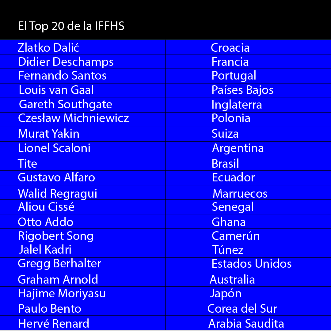 Gustavo Alfaro, candidato al mejor seleccionador nacional para la IFFHS | Fútbol | Deportes | El Universo