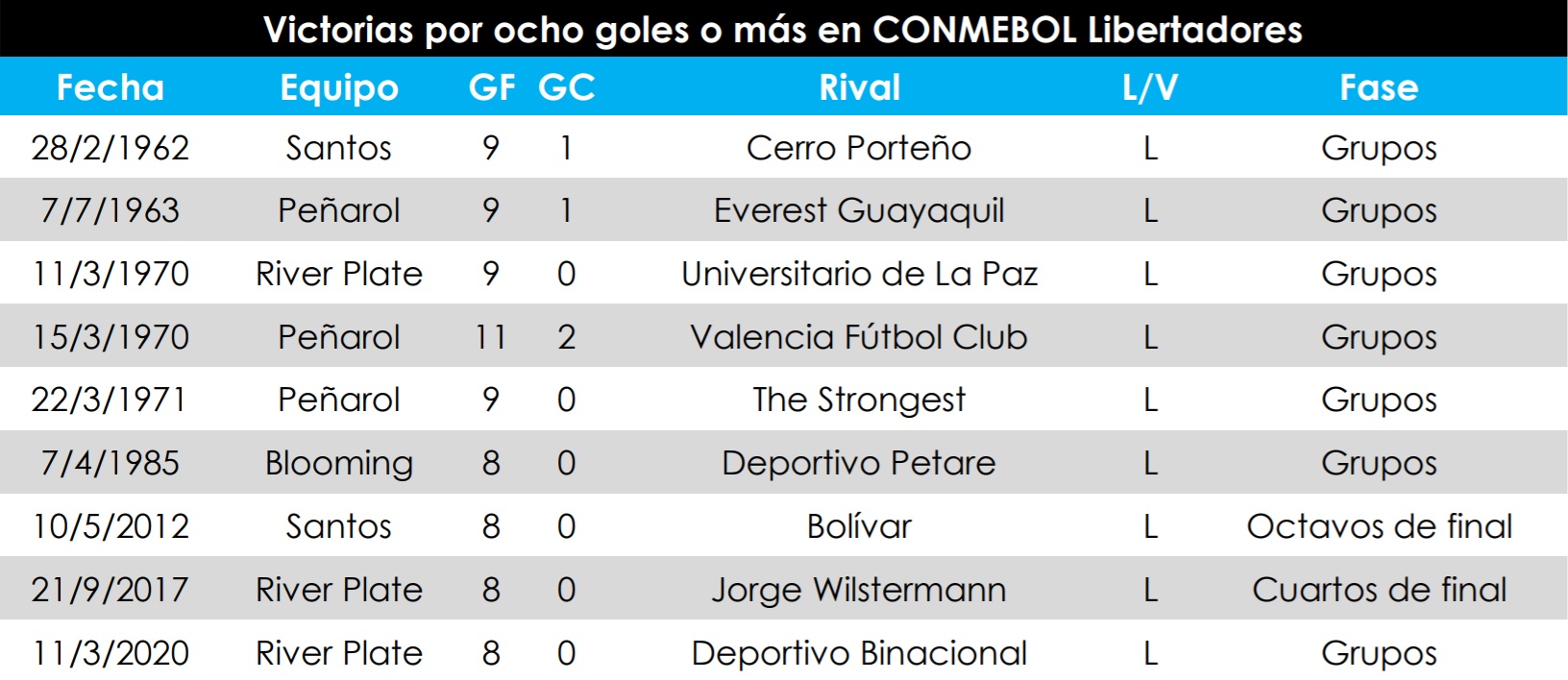¿Cuál es la mayor goleada de la Copa Libertadores