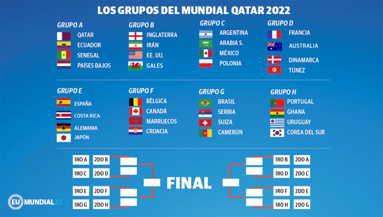 Mundial de Clubes 2022: Sorteo Mundial de Clubes 2022