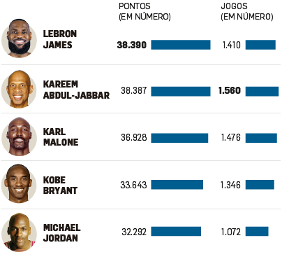 Os 5 maiores pontuadores da história da NBA - Informe Especial