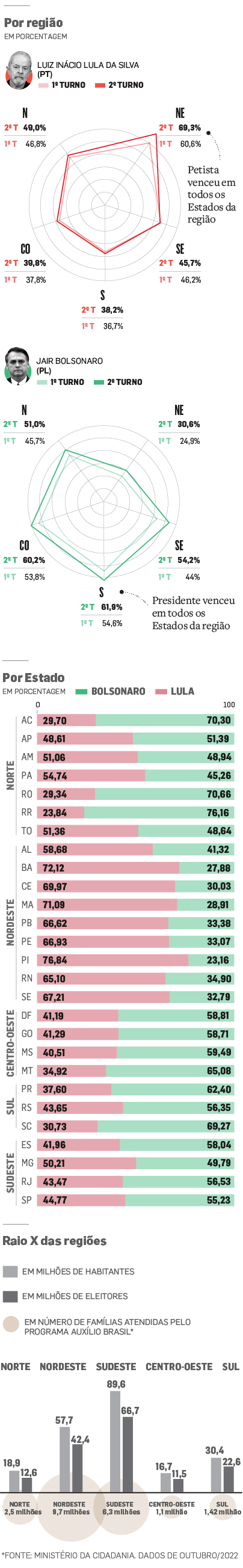 No Sul Bolsonaro derrota Lula no segundo turno para presidente