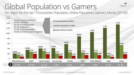Público que joga videogame atinge 3,7 bilhões, metade da população