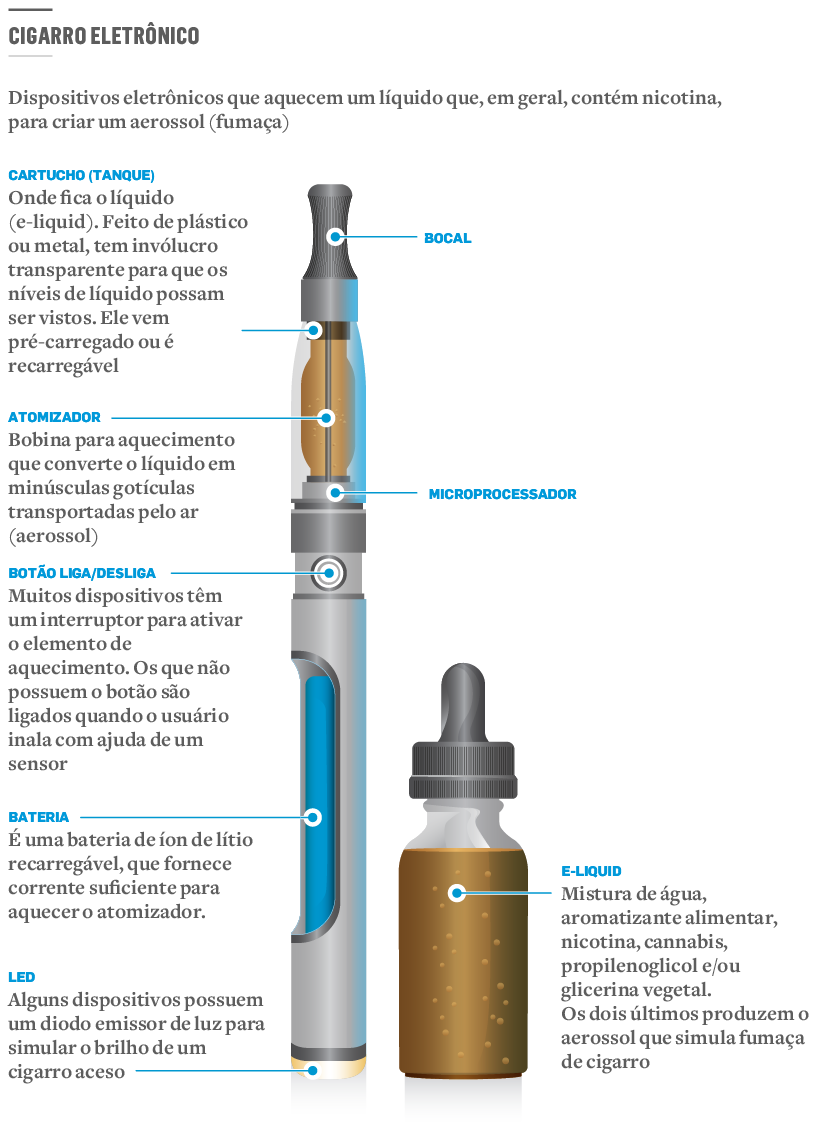 Estresse crônico é mais comum entre usuários de vape, diz estudo