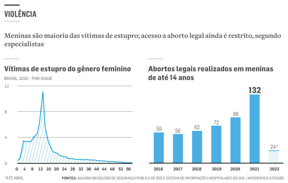 Menina de 11 anos engravida pela segunda vez após violência sexual, Brasil