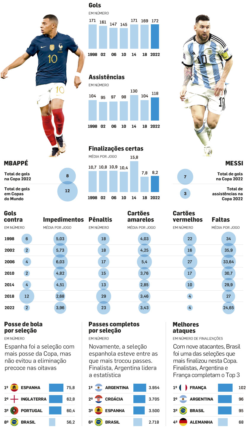 A história das finais da Copa do Mundo contada por números - AGÊNCIA ESPORTE