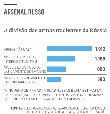 Resumo: qual a capacidade nuclear da Rússia?