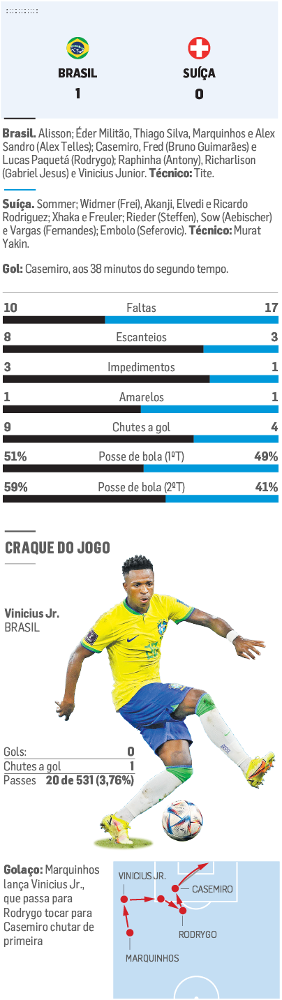 Com gol de Casemiro, Brasil garante a classificação para as oitavas de final  da Copa do Mundo - Jornal de Brasília