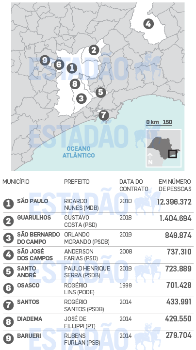 Sabesp: PL autoriza venda, mas Tarcísio depende dos municípios