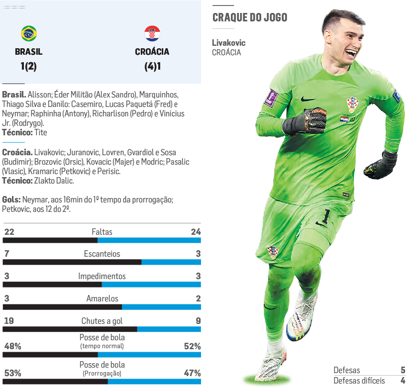 Brasil joga mal, perde nos pênaltis para a Croácia e está fora da Copa do  Mundo - Estadão