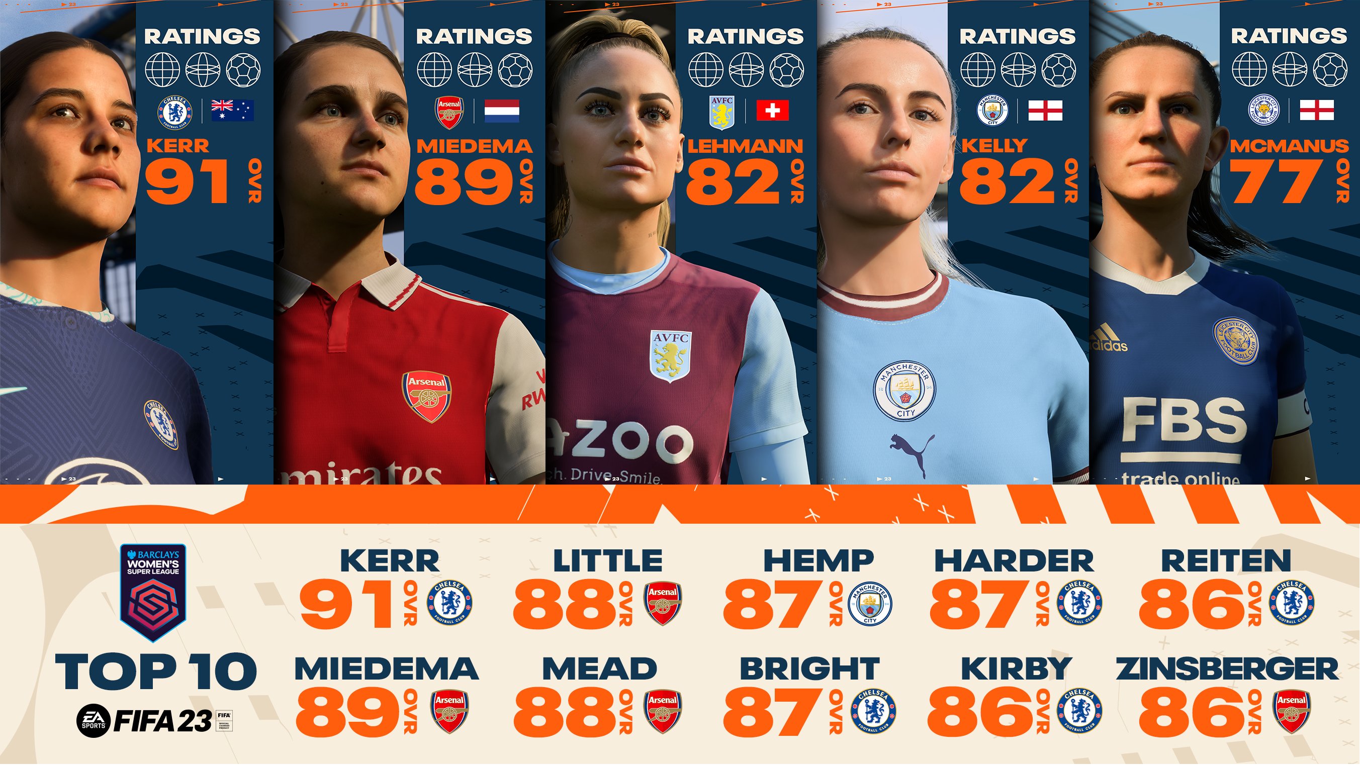 FIFA 23: The highest-rated women's players