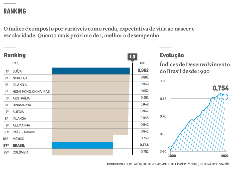 Brazil's development index drops to 2014 level with pandemic 3