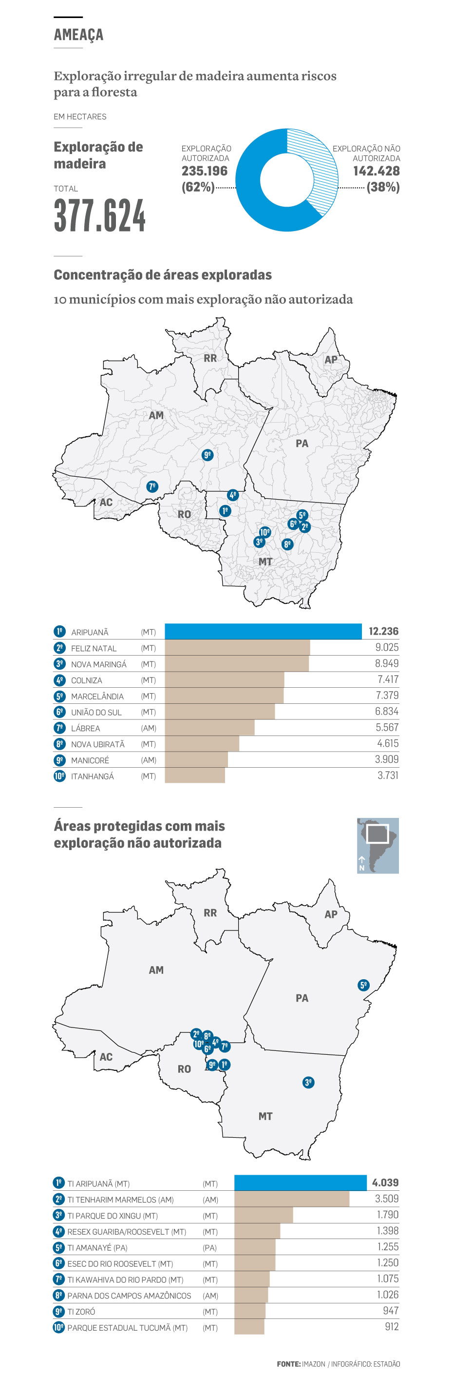 Colniza registra maior área contínua desmatada na Amazônia em 2022 :  Instituto Centro de Vida