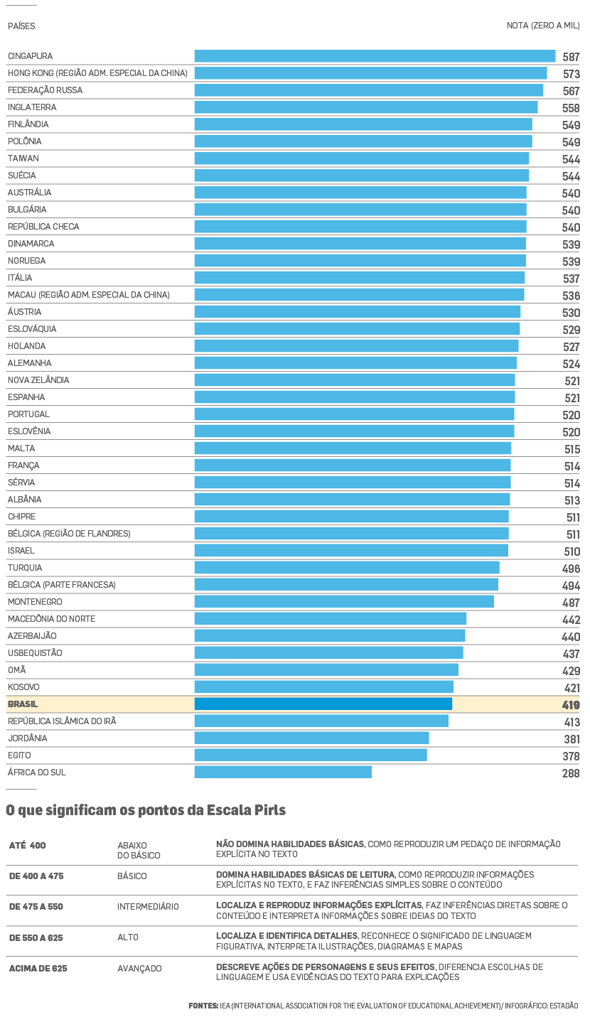 Como é o desempenho do Brasil no ranking global de alfabetização? Pior que  Turquia e Azerbaijão - Estadão