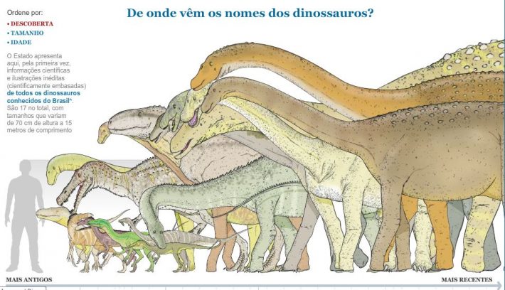 Mais antigo dinossauro pescoçudo é brasileiro, dizem pesquisadores