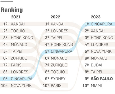 Pela 1ª vez, São Paulo fica entre as dez cidades mais caras do mundo para  super-ricos - Notícias - R7 São Paulo