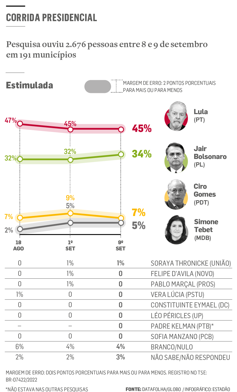 Datafolha: aumenta poder de Lula de transferir votos - Blog da Cidadania