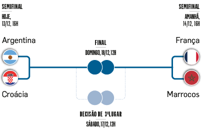 Copa do Mundo: Argentina ou Croácia? Quem vai para a final? Apostas rendem  até R$ 400 – Money Times
